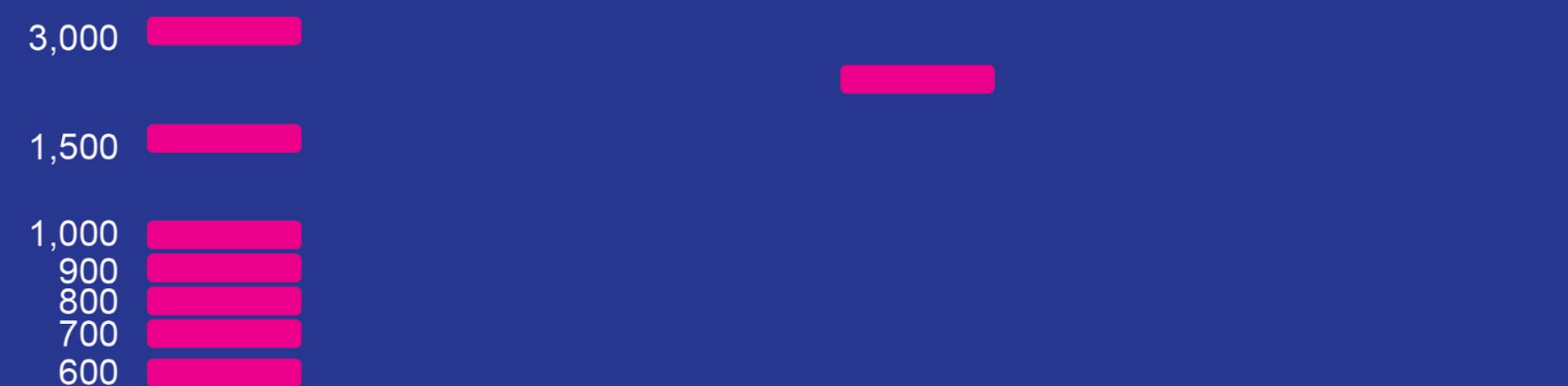 How to Choose a GoldBio DNA Ladder