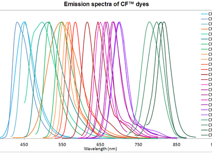 Mix-n-Stain™ CF®680 Antibody Labeling Kit